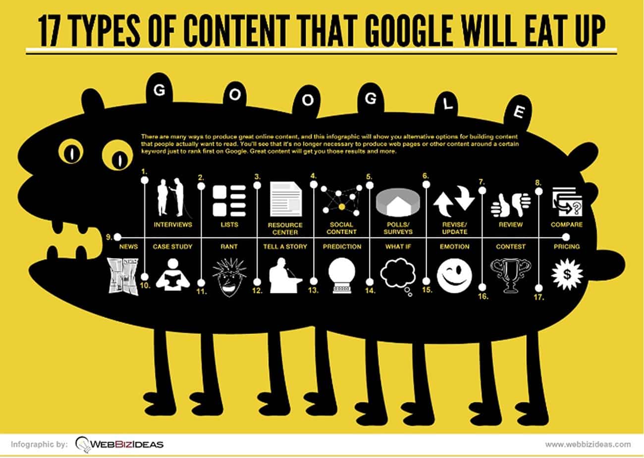 Best content for Google