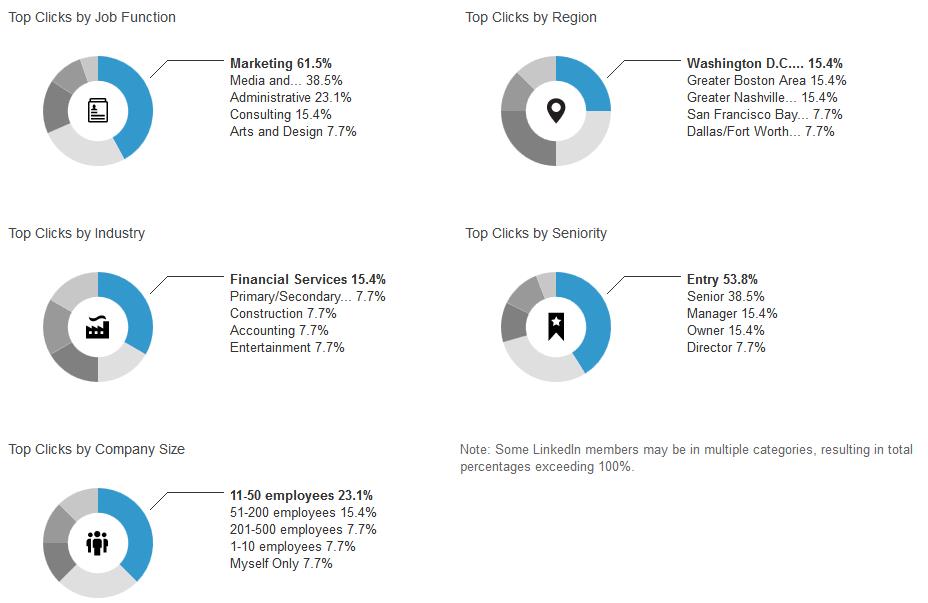 LinkedIn Analysis