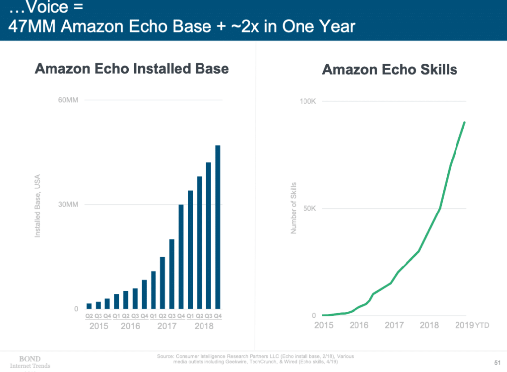 amazon alexa stats mary meeker 2019
