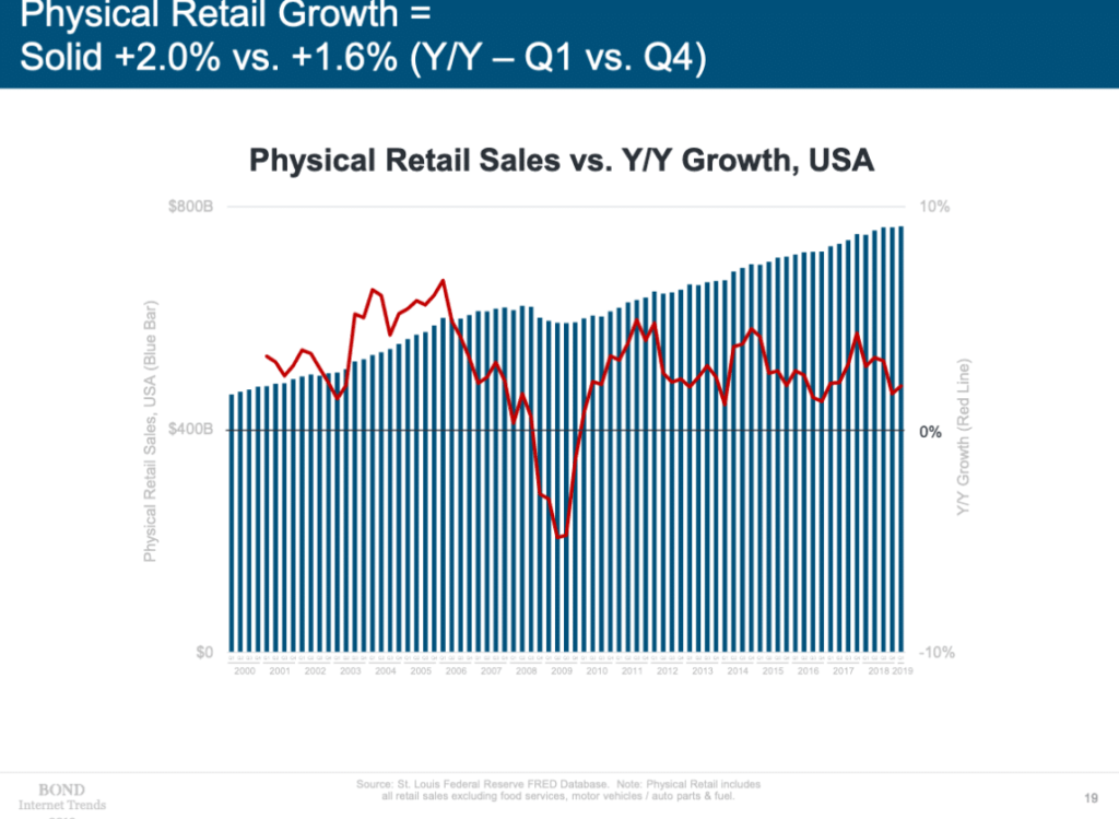 brick and mortar sales growth 2019