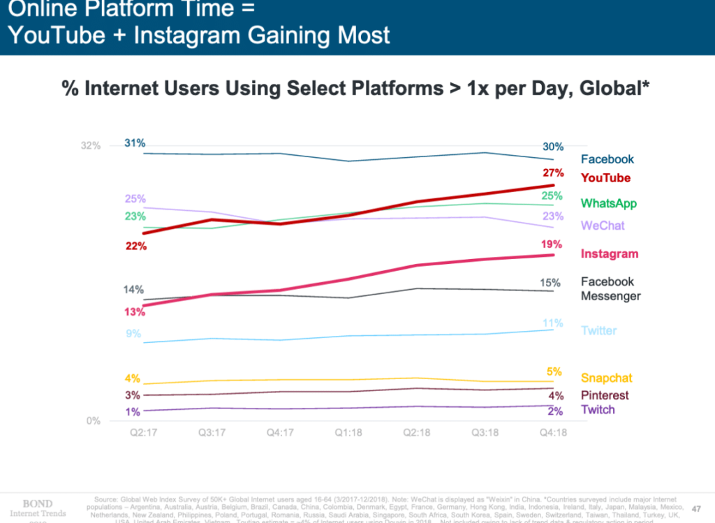 instagram use statistics 2019