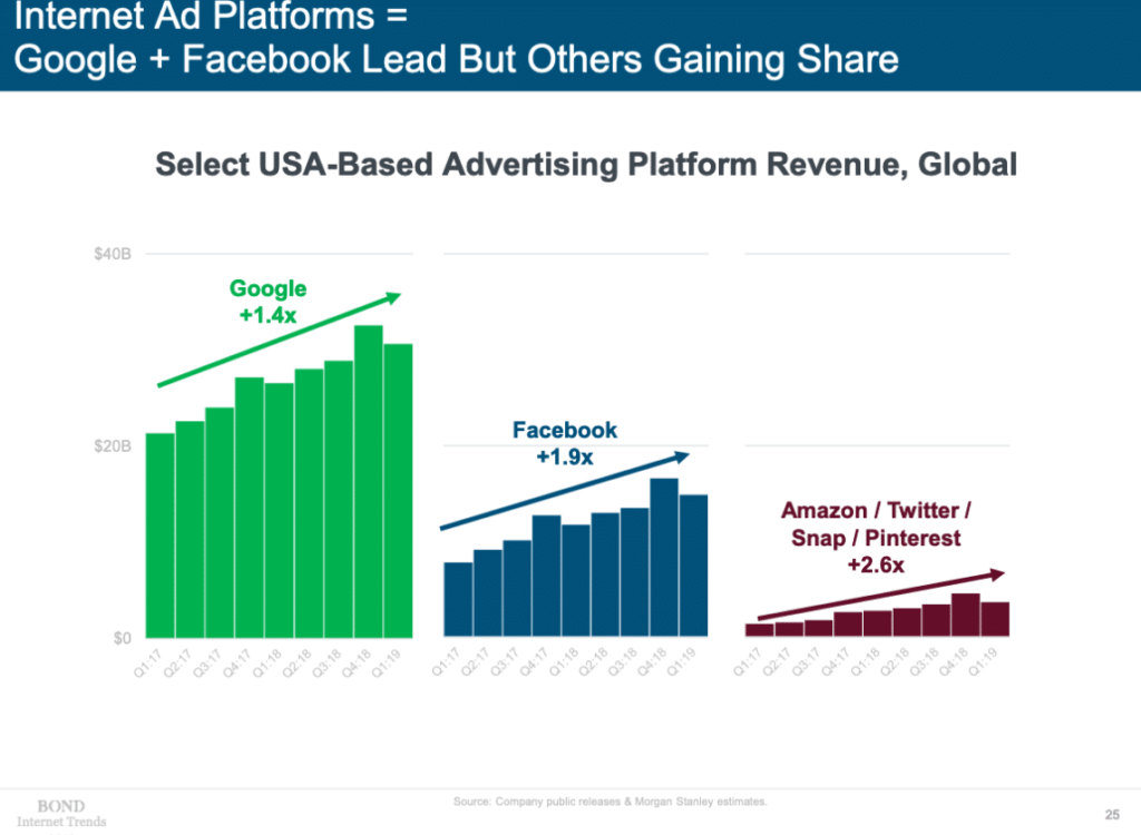 internet ad platform stats 2019